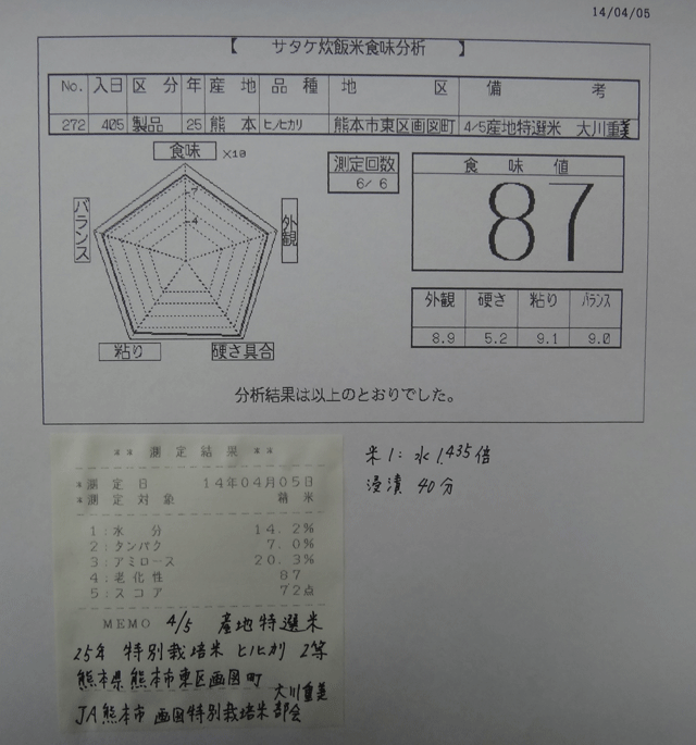 株式会社日食　今日の食味値結果　産地特選米　２５年産　ヒノヒカリ　熊本県熊本市東区画図町　大川重美