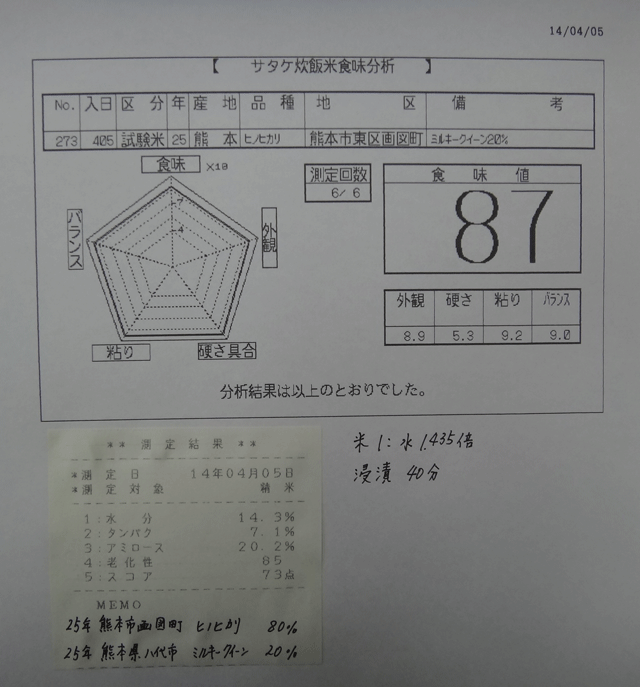 株式会社日食　今日の食味値結果　ミルキークイーン２０％ブレンド　２５年産　ヒノヒカリ　熊本県熊本市東区画図町　大川重美