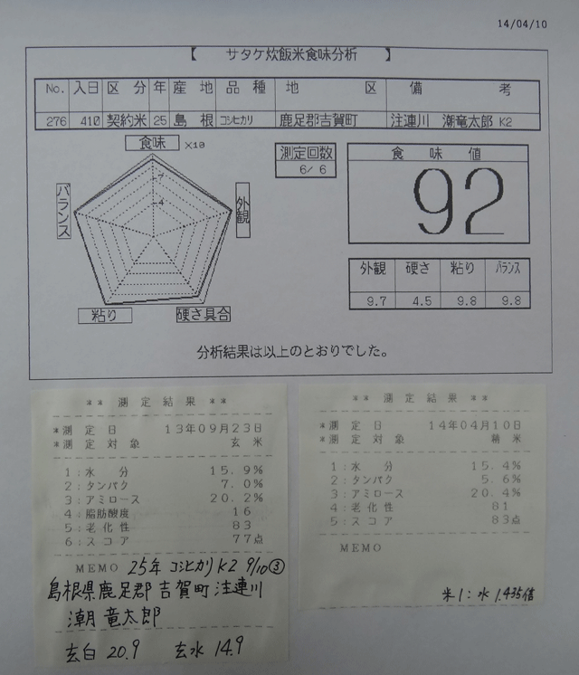 株式会社日食　今日の食味値結果　２５年産　コシヒカリ　島根県鹿足郡吉賀町注連川　潮竜太郎