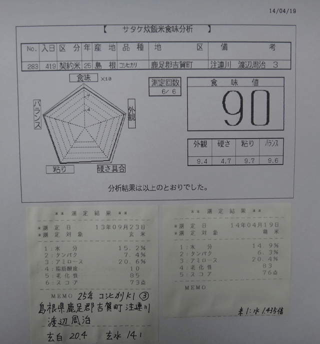 株式会社日食　今日の食味値結果　２５年産　コシヒカリ　Ｋ１　島根県鹿足郡吉賀町注連川　注連川の糧　渡辺周治