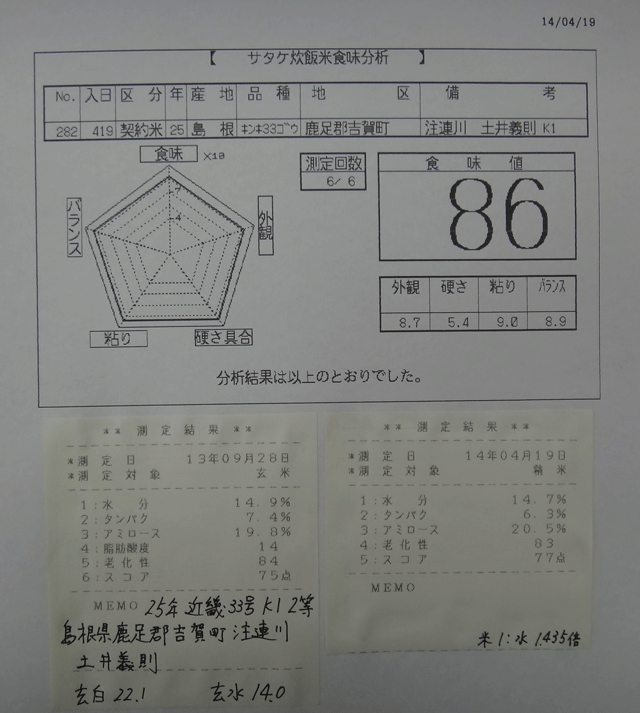 株式会社日食　今日の食味値結果　２５年産　近畿３３号　Ｋ１　島根県鹿足郡吉賀町注連川　注連川の糧　土井義則