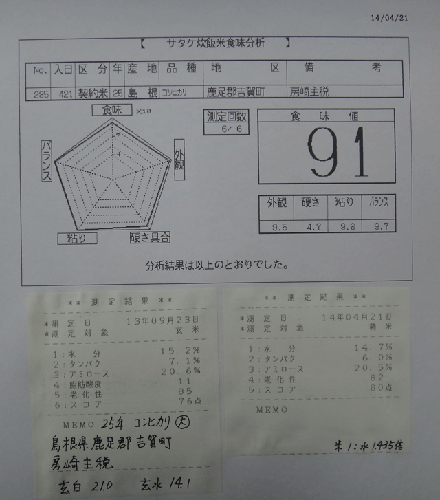 株式会社日食　今日の食味値結果　２５年産　コシヒカリ　Ｋ１　島根県鹿足郡吉賀町　房崎主税