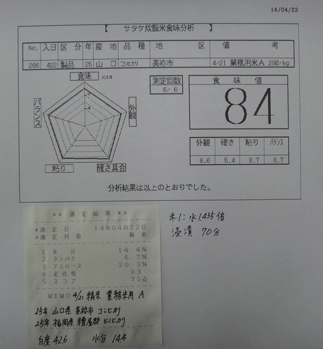 株式会社日食　今日の食味値結果　業務用米Ａ　２５年産　山口県美祢市　コシヒカリ　２９０円／ｋｇ　税抜価格