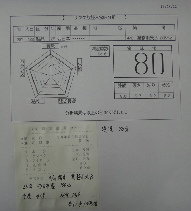 株式会社日食　今日の食味値結果　業務用米Ｂ　２５年　西日本産米　１００％　２６０円／ｋｇ　税抜価格　