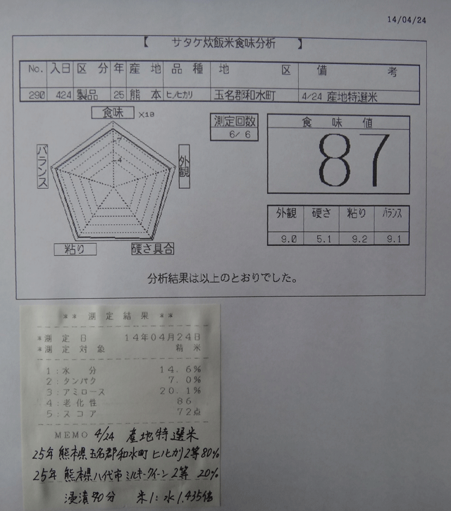 株式会社日食　今日の食味値結果　産地特選米　２５年産　ヒノヒカリ　ミルキークイーン