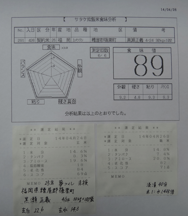 株式会社日食　今日の食味値結果　業務用米Ａ　２９０円／ｋｇ税抜価格　２５年産　夢つくし　福岡県糟屋郡篠栗町　黒瀬正義