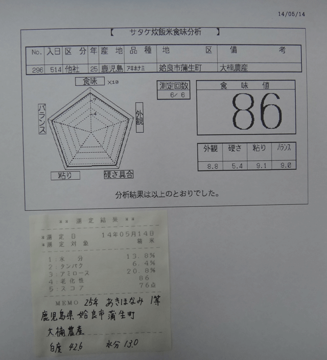 株式会社日食　今日の食味値結果　大楠米　２５年産　あきほなみ　鹿児島県姶良市蒲生町　大楠農産