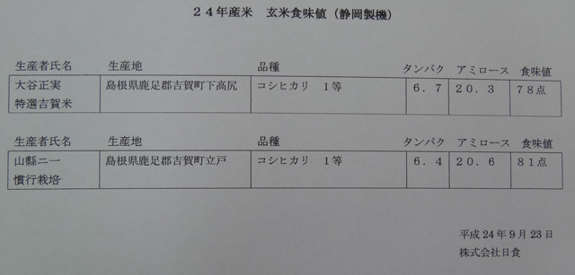 株式会社日食　玄米の食味値測定　２４年産　新米コシヒカリ　島根県鹿足郡吉賀町
