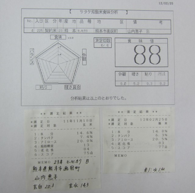 コメショウ　食味データ　２３年産　ヒノヒカリ　熊本県熊本市画図町　山内恵子