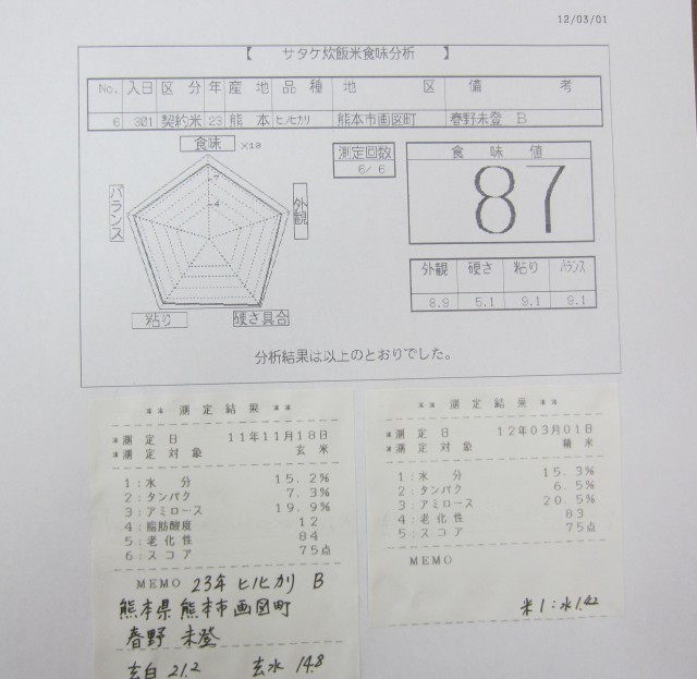 コメショウ　食味データ　２３年産　ヒノヒカリ　熊本県熊本市画図町　春野未登　産地特選米