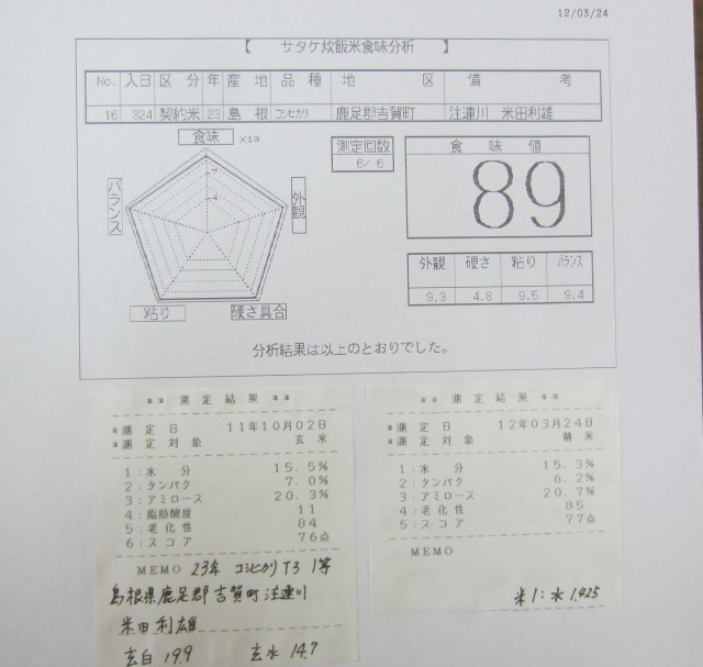 コメショウ　食味データ　２３年産　コシヒカリ　島根県鹿足郡吉賀町注連川　米田利雄