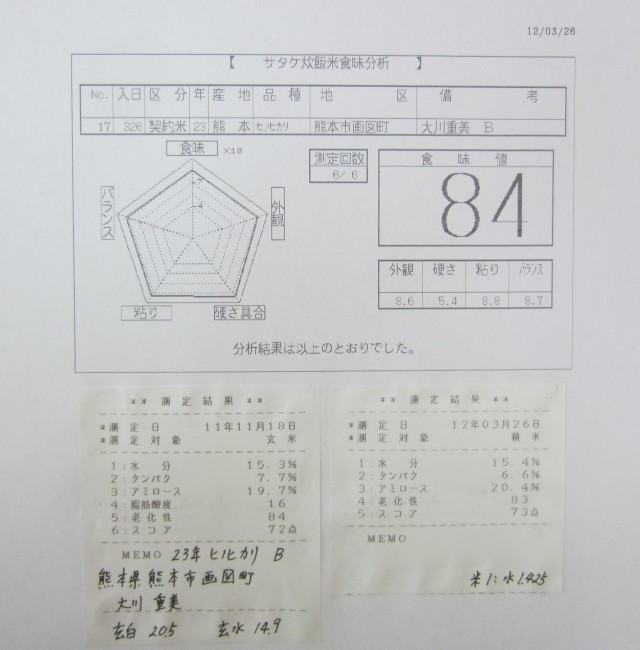 コメショウ　食味データ　産地特選米　２３年産　ヒノヒカリ　熊本県熊本市画図町　大川重美