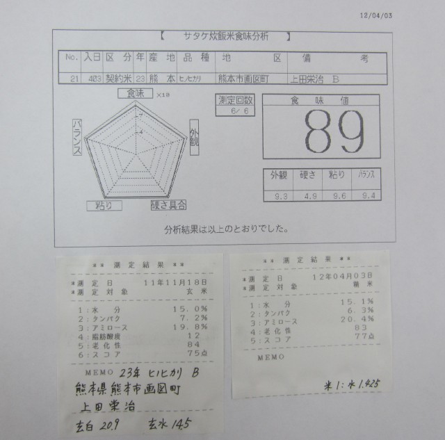 コメショウ　食味データ　２３年産　ヒノヒカリ　熊本県熊本市画図町　上田栄治