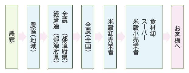 一般的なお米の流通形態