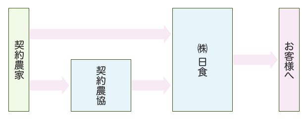 ㈱日食のお米の流通形態