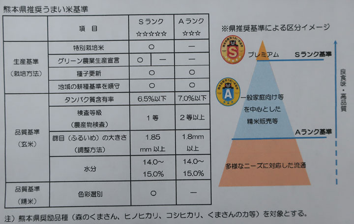 株式会社日食　熊本県推奨うまい米基準　Ｓランク