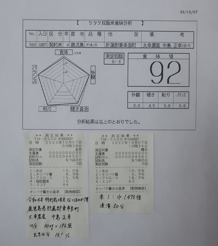 株式会社日食 福岡県糟屋郡須恵町大字植木831番地 食味にこだわり過ぎる変態米屋 大幸農産 中島正幸 鹿児島県肝属郡東串良町 令和4年産 新米 特別栽培米なつほのか 2等 今日の食味値結果